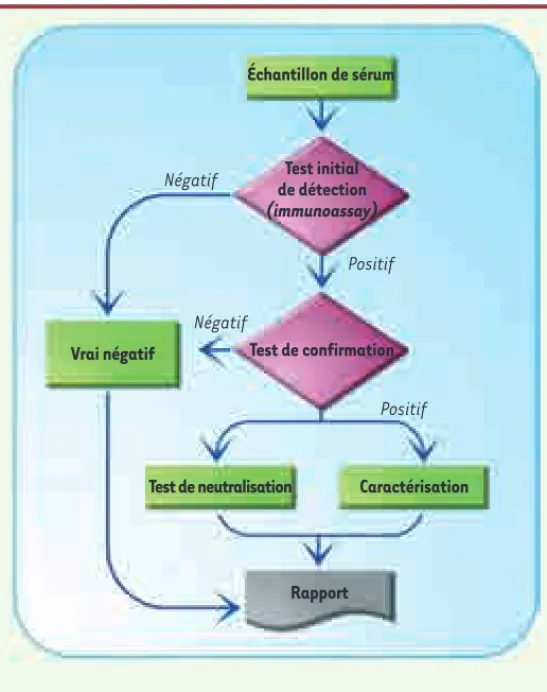 Figure 2. Approche hiérarchisée de mesure des ADA contre des protéines   thérapeutiques Échantillon de sérumTest initialde détection(immunoassay)Test de confirmationVrai négatif