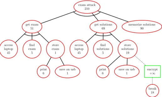 Fig. 3: Minimal time for the student to perform the exam attack