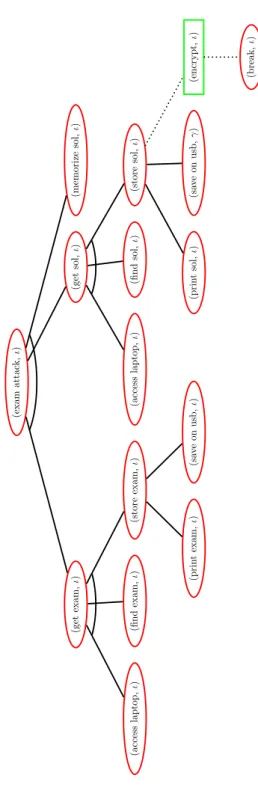 Fig. 7: Well-formed ADTree for passing the examination