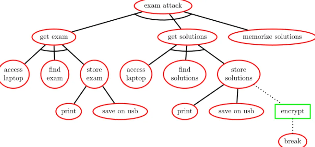 Fig. 1: An ADTree for passing the examination