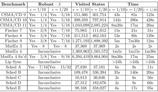 Table 2. Performance of binary search where the initial enlargement is 8, and the required precision  is either 1/10, 1/20 or 1/40