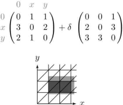 Fig. 2. An IEDBM (above) repre- repre-senting the parametric set 1 ≤ x ≤ 3 + 2δ ∧ 1 − δ ≤ y ≤ 2 + 3δ