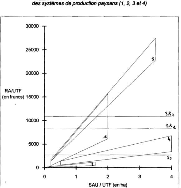 Figure 12. Modélisations f(SAUIUTF)=RAlUTF des systèmes de production paysans (1, 2, 3 et 4)