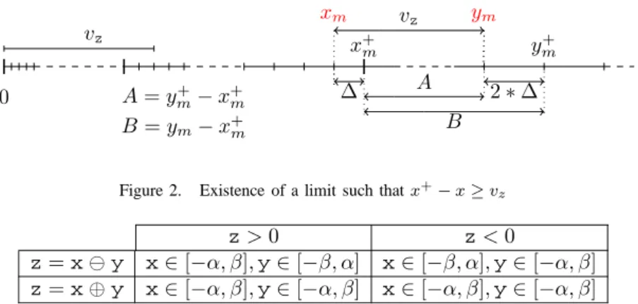 Figure 2. Existence of a limit such that x + − x ≥ v z