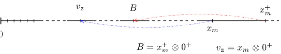 Figure 4. Existence of a limit such that ∀y, x ⊗ y 6= v z