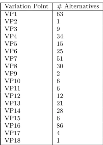 Table 1: Number of alternatives per variation point