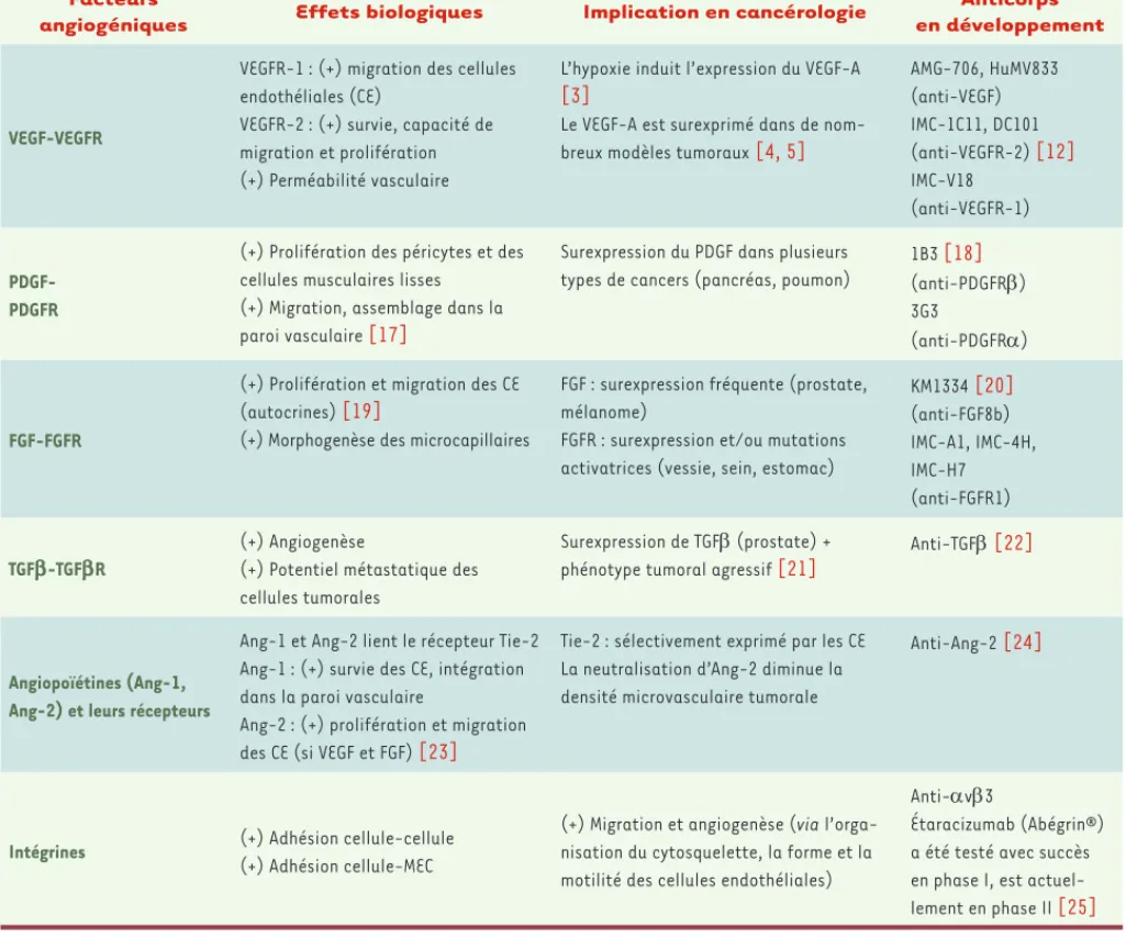 Tableau I. Les principales cibles moléculaires faisant l’objet d’essais en thérapeutique anti-angiogénique