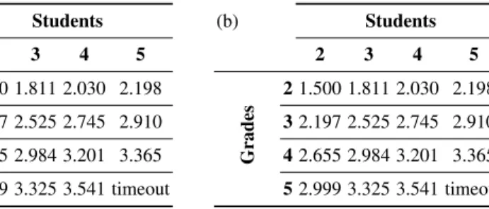 Table 2: Grades: leakage tables for attacker knowing a) the outputs and b) the sum only