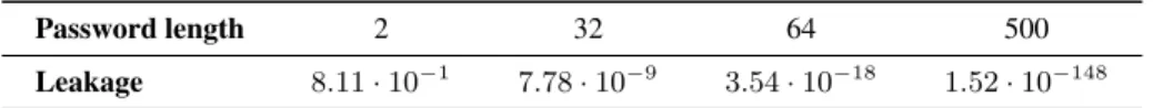 Table 1: QUAIL analysis of the leakage in an authentication program