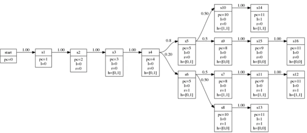 Fig. 3: Bit XOR example: Markov chain model of the program