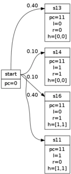Fig. 4: Bit XOR example: observable reduction of the Markov chain model