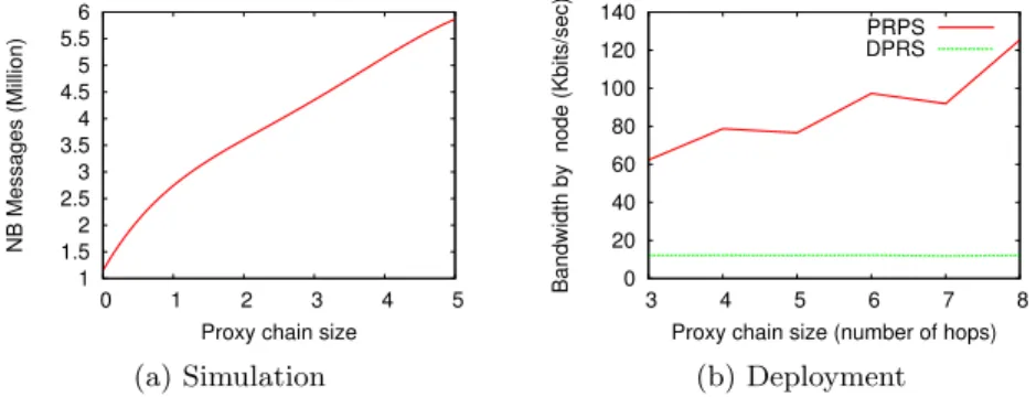 Fig. 3: Overhead according to the size of the proxy chain, in function of number of messages and bandwidth consumption for simulation and PlanetLab deployment.