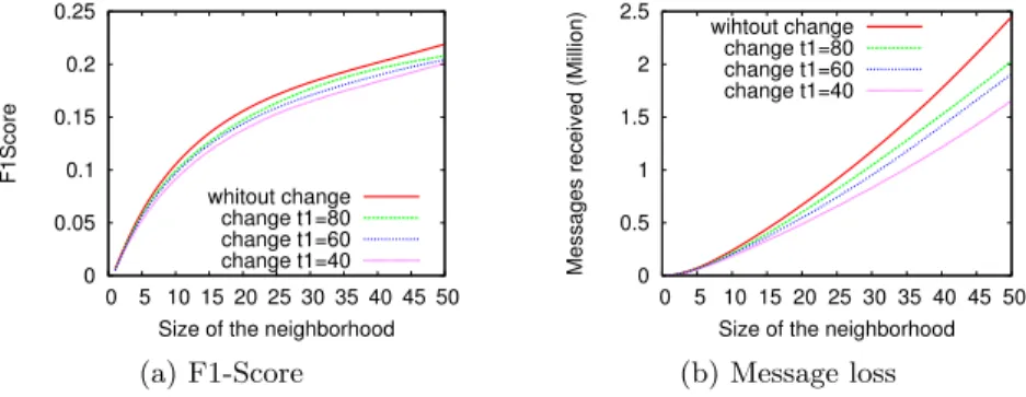 Figure 4a shows that the impact of message loss on the F1-Score is very limited. When nodes change proxy every 80 cycles (i.e