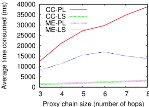 Fig. 5: Latency of chain creation and message forwarding (deployment).