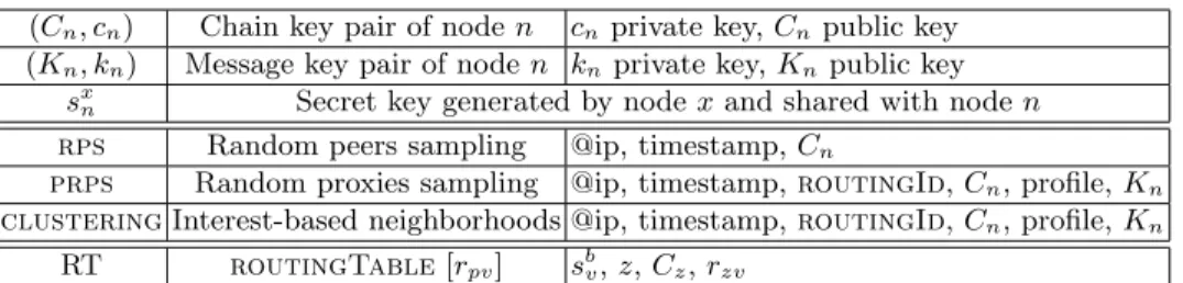 Table 1: Data structures maintained on a node v, followed by p and preceded by z in b’s chain.