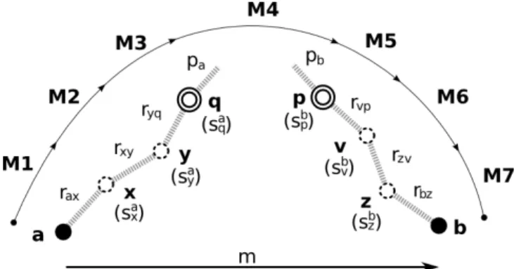 Fig. 2: Message exchange between nodes a and b: a knows b’s profile, the identity of p, but not the identity of b