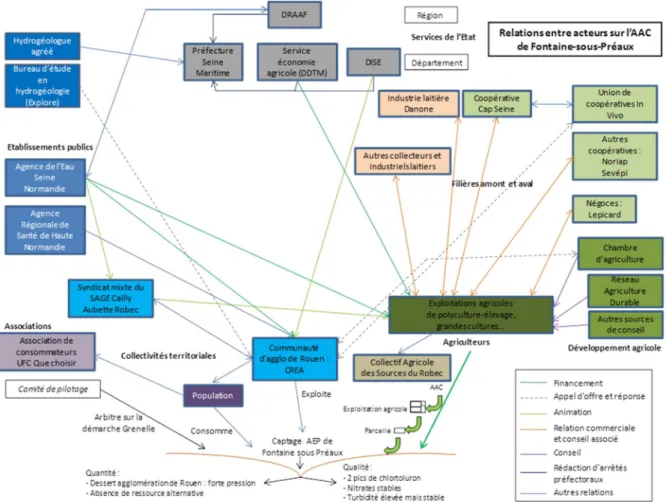 Figure 2- Relations entre acteurs – AAC des Sources du Robec 