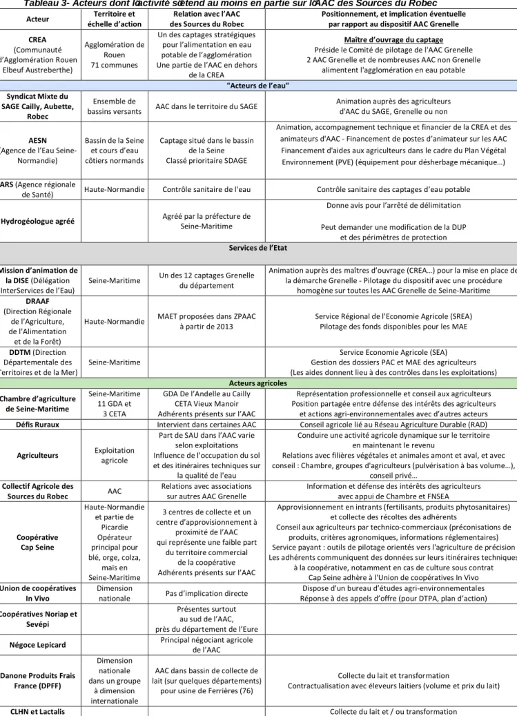 Tableau 3- Acteurs dont l’activité s’étend au moins en partie sur l’AAC des Sources du Robec  Acteur  Territoire et 
