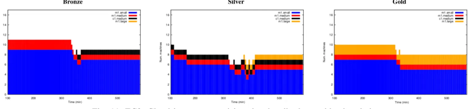 Fig. 11: EC2: Cloud instances provisioned to handle the workload variation.
