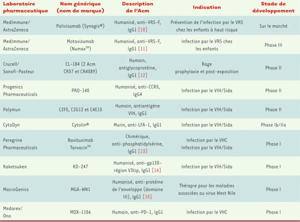 Tableau I. Développement commercial d’Acm antiviraux. VRS : virus respiratoire syncytial, VIH : virus de l’immunodéficience humaine, VHC : virus de  l’hépatite C ; LFA-1 : leukocyte function-associated antigen 1