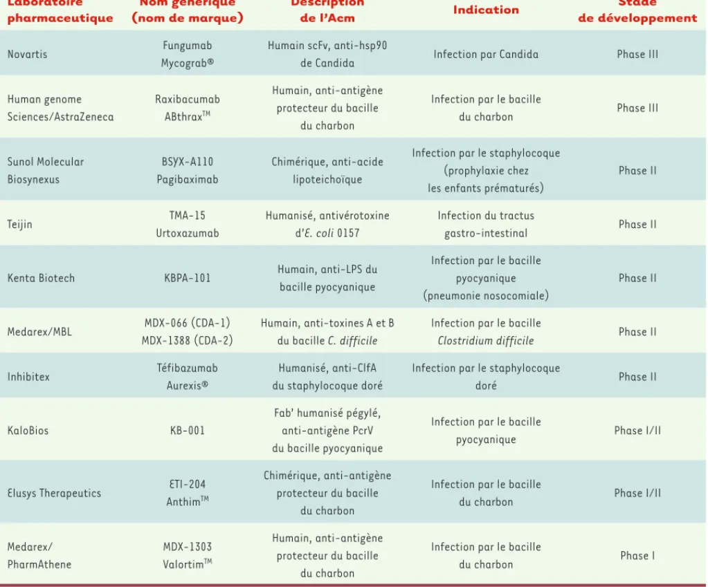 Tableau II. Développement commercial d’Acm antibactériens et antifongiques. Sources : base Pharmaproject et sites web des sociétés : http://www.