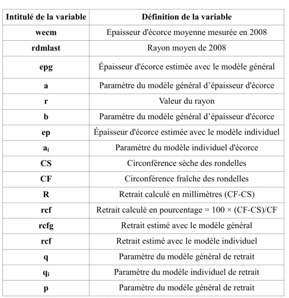 Figure  3 :  Descriptif  des  variables  utilisées  pour  l’établissement  des  modèles  d’épaisseur d’écorce et de retrait