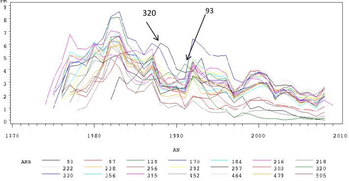 Figure 5 :  Évolution  de la  largeur  moyenne  des  cernes  à  l’état  sec  en  mm  (rm),  en  fonction de l'année pour tous les arbres
