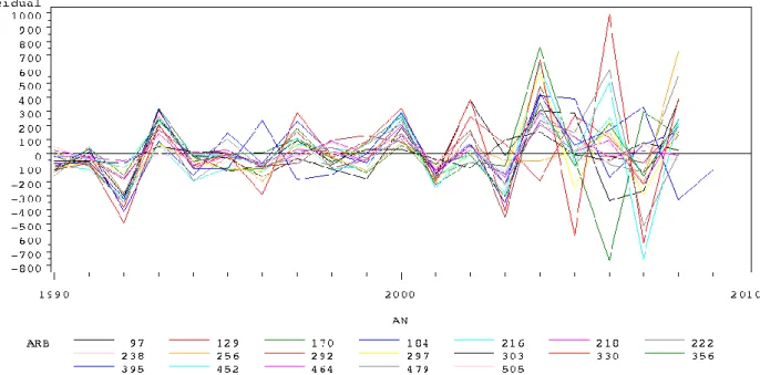 Figure  12 :  Evolution  des  résidus  du  modèle  accstt=f  (accstlab)  en  fonction  de  l'année par arbre