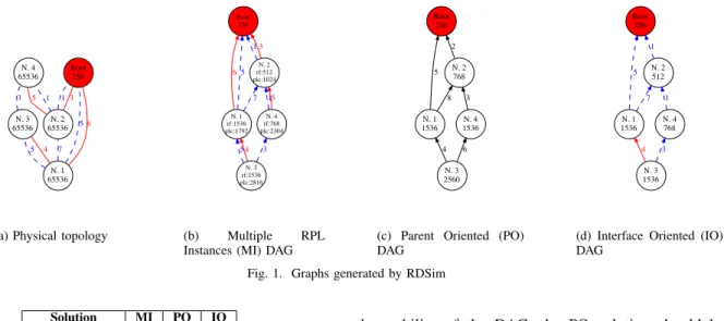 Fig. 1. Graphs generated by RDSim