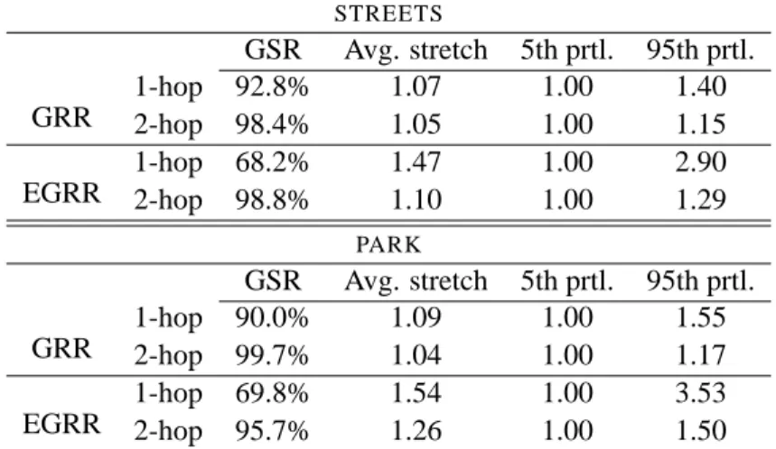 Table 1: Greedy success rate (GSR) and stretch of DRP in S TREETS and P ARK , under the UDG radio model