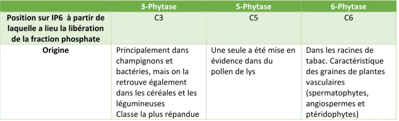 Tableau 1 - Classification des phytases selon le site d'initiation de l'hydrolyse de l’acide phytique