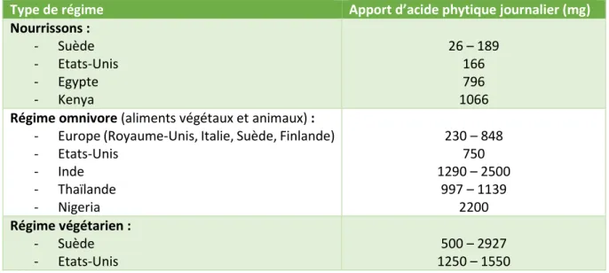 Tableau 2 - Apports journaliers d’acide phytique selon les régimes, zones géographiques et les âges, d’après les données de  (Schlemmer et al