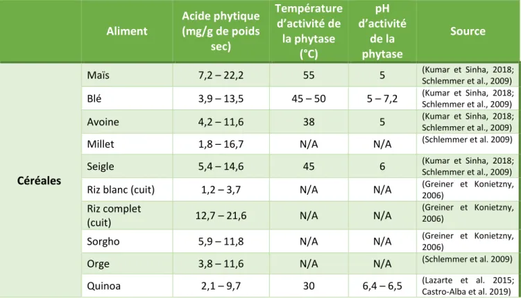 Tableau 3 - Contenu en acide phytique des diverses céréales, légumineuses, arachides et tubercules (en mg/g de matière  sèche)  Aliment  Acide phytique (mg/g de poids  sec)  Température d’activité de la phytase  (°C)  pH  d’activité de la phytase  Source  