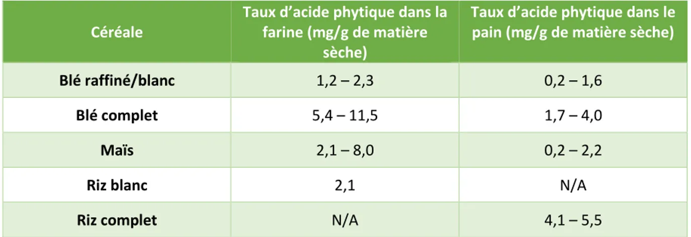 Tableau 4 - Taux d’acide phytique (mg/g de matière sèche) dans différentes variétés de farines et de pains