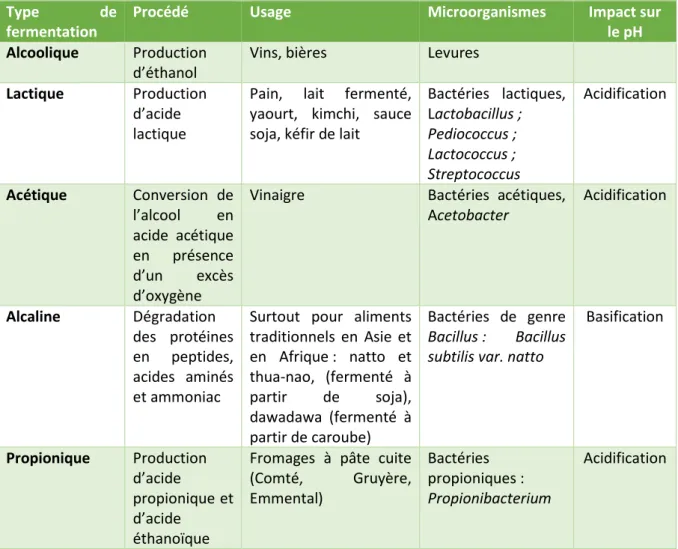 Tableau 5 – Présentation des différentes méthodes de fermentation. Inspiré des données de (Blandino et al