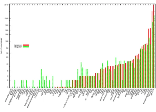 Fig. 6. Occurrences of increment and integration patterns.