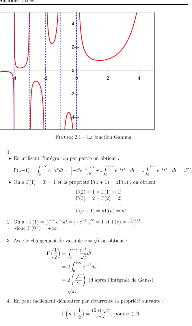 Figure 2.1 – La fonction Gamma 1.