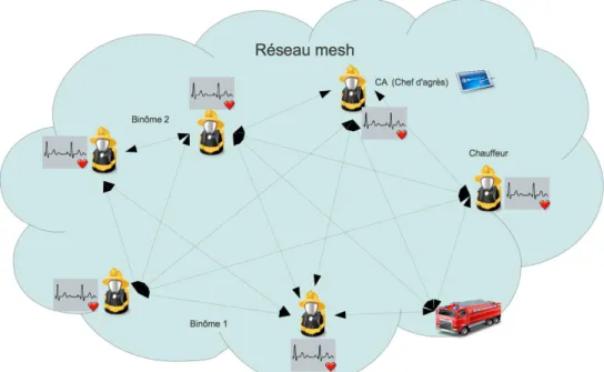 tableau  des  moyens,  tableau  des  messages,  etc.).  Pour  une  intervention  en  cours,  l’ensemble  des  données disponibles (plans, relevé de la situation, des objectifs, des tactiques, des moyens sur place  ou  demandés,  etc.)  sont  accessibles  a