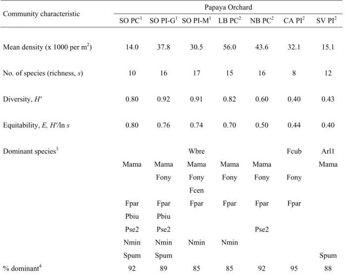 Table 2. Diversity and related characteristics of collembolan communities in the soil of papaya orchard study sites managed with contrasting conventional production (PC) and integrated production (PI) systems.