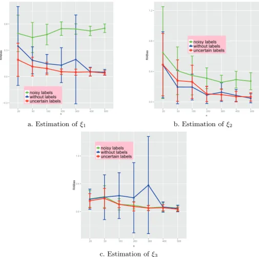 Fig. 2. Average RABias values (plus and minus one standard deviation) for 20 repeated experiments, as a function of the sample numbers n.