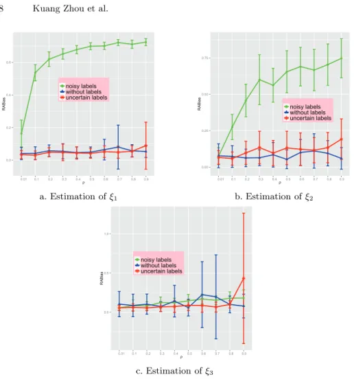 Fig. 1. Average RABias values (plus and minus one standard deviation) for 20 repeated experiments, as a function of the error probability ρ for the simulated labels.