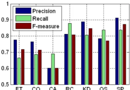 Fig.  4.  Average  value  of  precision,  recall,  F-measure  achieved  using different saliency models.