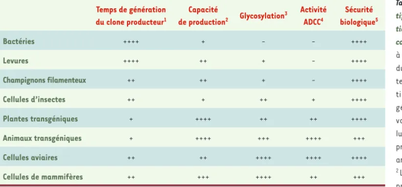 Tableau I. Avantages compara- compara-tifs des systèmes de  produc-tion d’anticorps monoclonaux  complets