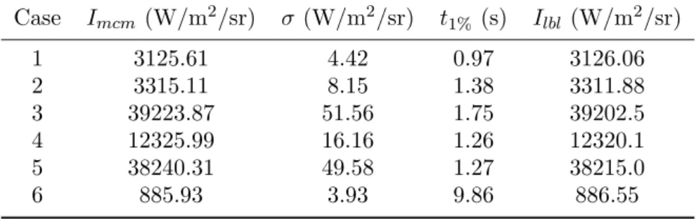 Table 1. Intensities integrated over the 10 to 15000cm − 1 range for the six considered test-cases.