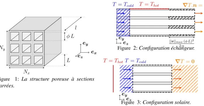 Figure 1: La structure poreuse `a sections carr´ees. T = T hotT=Tcold ∇ T.n = 0||v||max(φ L)22αeyez