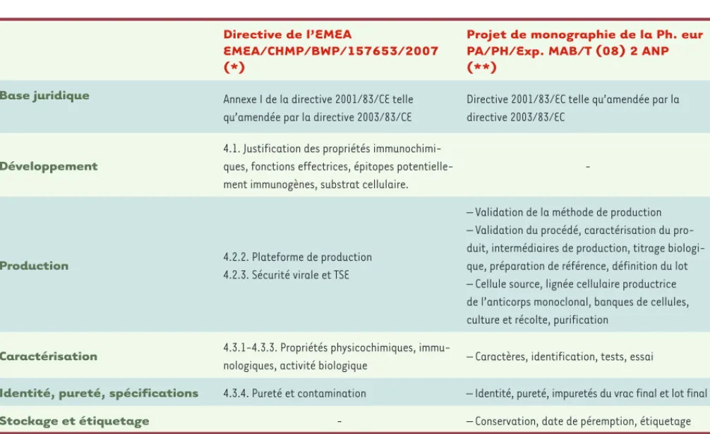 Tableau I. Cadre réglementaire (vue d’ensemble). Dans ce tableau, certains aspects clés des deux plus importants documents de réglemen- réglemen-tation sont comparés