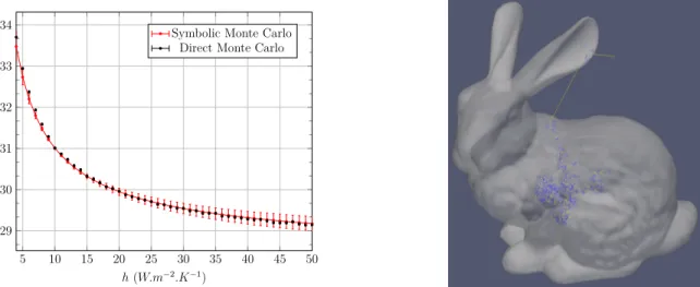 Figure 3. Left - Comparison of the Symbolic Monte Carlo method (red marks, 1’ 39”) with the Direct Monte Carlo method (black marks, the reference) for evaluation of local temperature as function of the convective heat transfer coefficient (left)