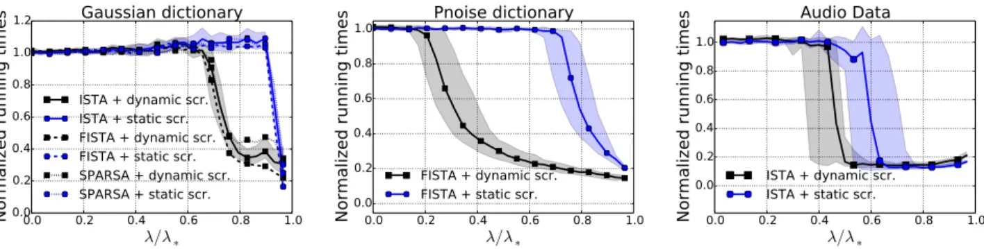 Fig. 1 : Normalized running times on synthetic data (left, middle) and real data (right).