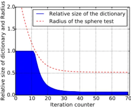Fig. 2 : Relative size K k /K and radius r k along the iterations.