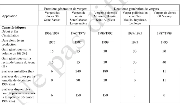 Tableau 2 : Vergers à graines créés à l’initiative de l’INRA et de l’AFOCEL (Ex FCBA)    pour le massif forestier aquitain et issus du programme de sélection récurrente sur la race landaise.